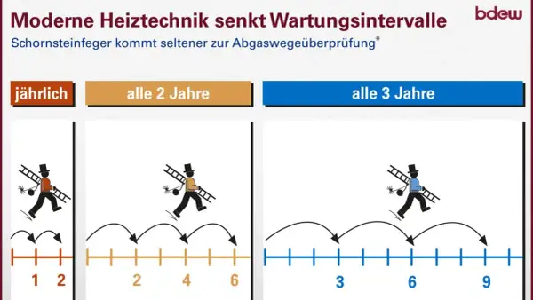 Der Schornsteinfeger kontrolliert die Abgasanlage jährlich, alle 2 oder alle 3 Jahre, je nach Heiztechnik.