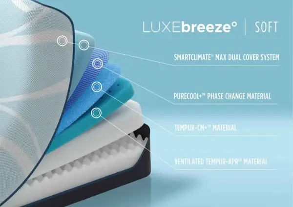 Layered mattress construction showcasing memory foam mattress advantages like cooling and support.