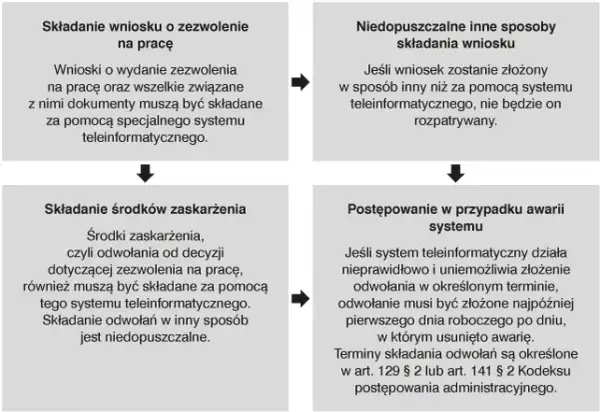 Jak zatrudnić cudzoziemca krok po kroku i uniknąć błędów w procesie