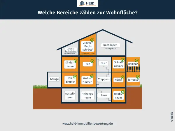 Schema zur Berechnung der Wohnfläche einer Wohnung: Wohnräume, Balkon, Terrasse zählen, Dachboden und Garage nicht.