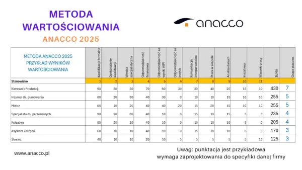Tabela przedstawia przykład wyników wartościowania metodą ANACCO 2025, ilustrując strategię firmy.
