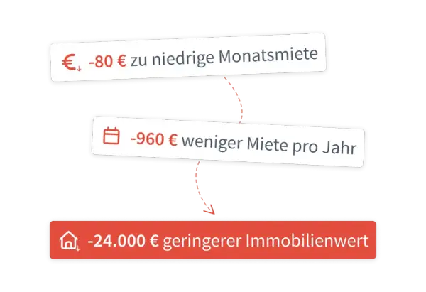 Berlin: -80€ zu niedrige Monatsmiete, -960€ weniger Miete/Jahr, -24.000€ geringerer Immobilienwert. Mietspiegel Berlin 2026.