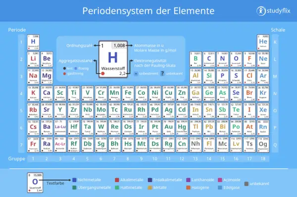 Periodensystem der Elemente mit chemischem Element Wasserstoff (H) im Zentrum.