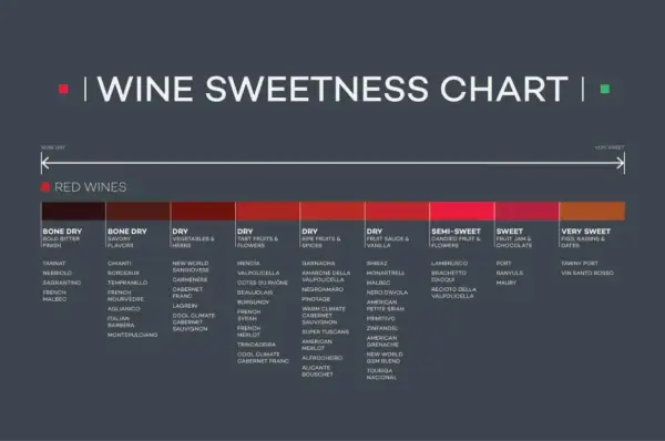 Wykres słodyczy win czerwonych. Wino włoskie półsłodkie, np. Recioto della Valpolicella, znajduje się w kategorii "Semi-Sweet".