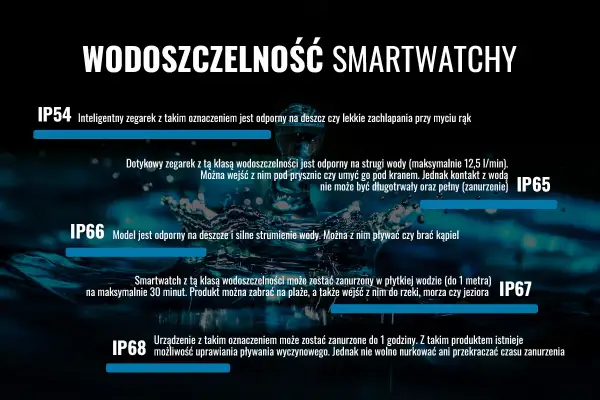 Wodoszczelność smartwatchy: IP67 pozwala na zanurzenie do 1m na 30 min, idealne na plażę czy do rzeki.