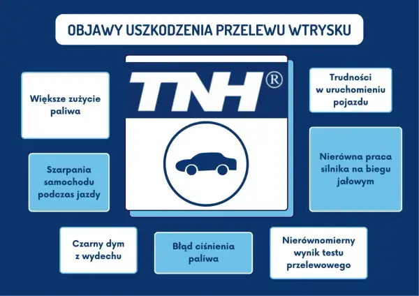 Objawy uszkodzenia przelewu wtrysku: większe zużycie paliwa, trudności z uruchomieniem, szarpanie, nierówna praca silnika, czarny dym, błąd ciśnienia paliwa.