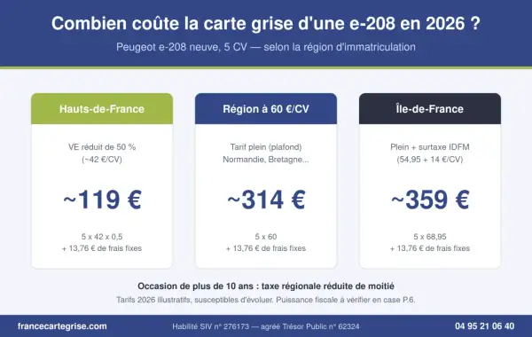 Comparatif des coûts de la carte grise d'une Peugeot e-208 neuve (5 CV) en 2026, selon la région.