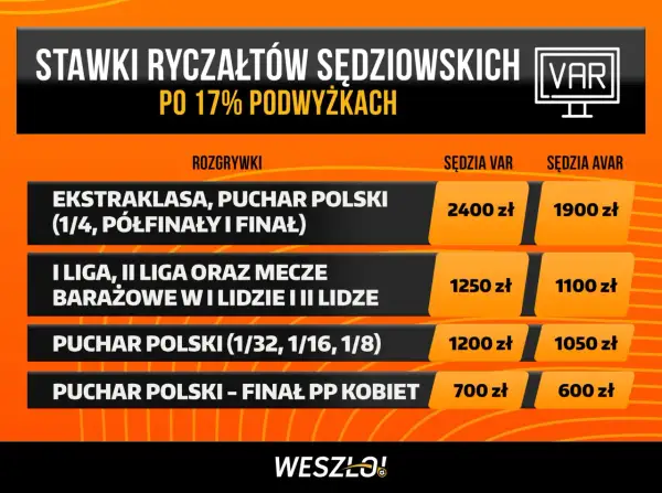 Tabela stawek sędziowskich w Ekstraklasie i Pucharze Polski po podwyżce 17%, z podziałem na sędziego VAR i AVAR.