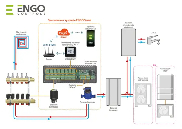 Schemat inteligentnego sterowania ogrzewaniem grzejnikowym ENGO Smart. System obejmuje regulator Wi-Fi, listwę sterującą, siłowniki i pompę obiegową.