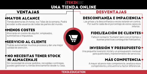 Ventajas y desventajas de crear una tienda virtual: mayor alcance, menos costes, mejor servicio al cliente, sin stock ni almacenaje. Desventajas: desconfianza, fidelización, inversión y más competencia.