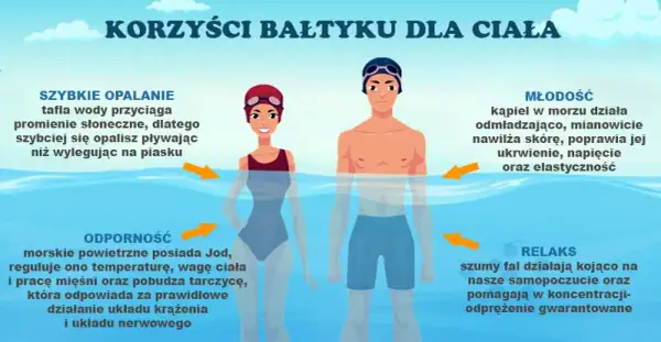 Bałtyk: Jaka temperatura wody do kąpieli? Uniknij szoku!