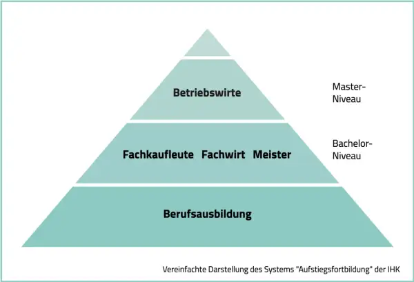 Karrierepyramide: Berufsausbildung, Fachkaufleute, Fachwirt, Meister, Betriebswirte. Was danach? Zeigt Aufstiegsmöglichkeiten nach der Ausbildung.