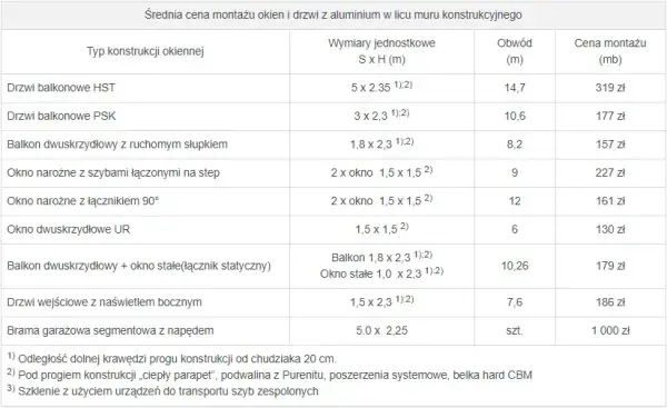 Ile kosztuje ciepły montaż okien? Ceny, czynniki wpływające i oszczędności.