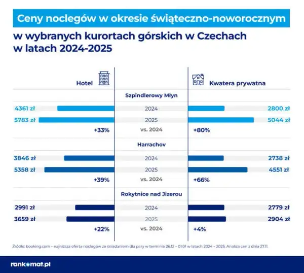 Ile kosztuje nocleg w Polsce? Nie przepłacaj! Sprawdź ceny 2025.