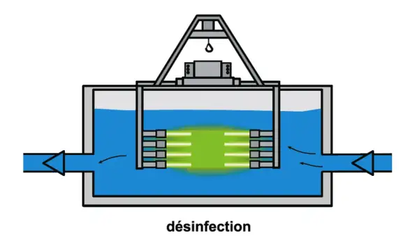 Système de désinfection de l'eau par UV. Des lampes émettent des rayons UV dans l'eau pour la purifier.