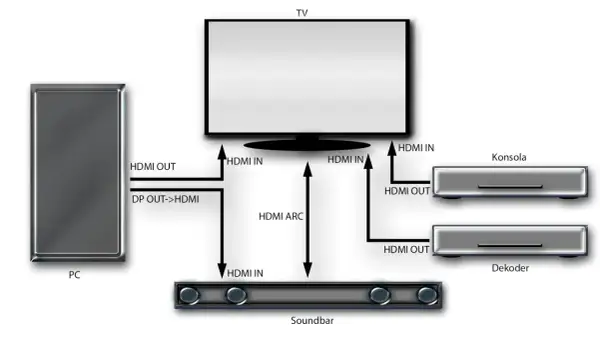 Schemat pokazuje, jak podłączyć soundbar do TV i dekodera. Połączenia HDMI ARC i HDMI IN zapewniają optymalny dźwięk.