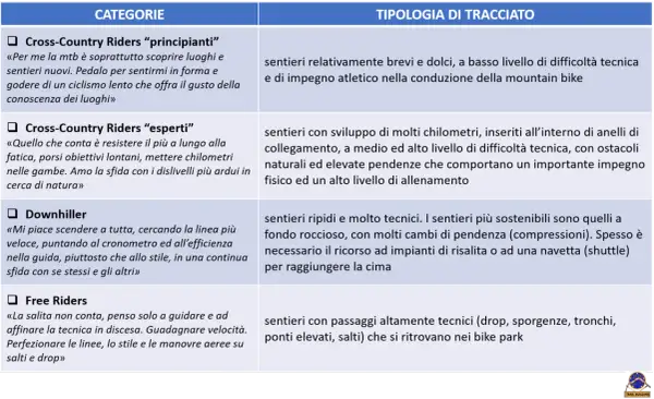 Percorsi MTB Marche: percorsi per principianti, esperti, downhill e free riders, con descrizioni dettagliate delle tipologie di tracciato.
