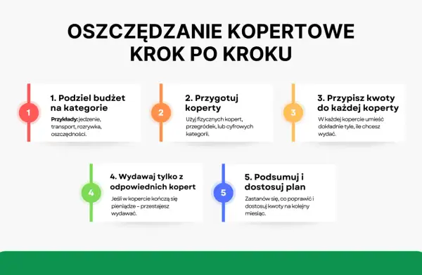 Jak zacząć oszczędzać: 5 kroków do budżetu kopertowego. Podziel budżet, przygotuj koperty, przypisz kwoty, wydawaj z odpowiednich kopert i podsumuj plan.