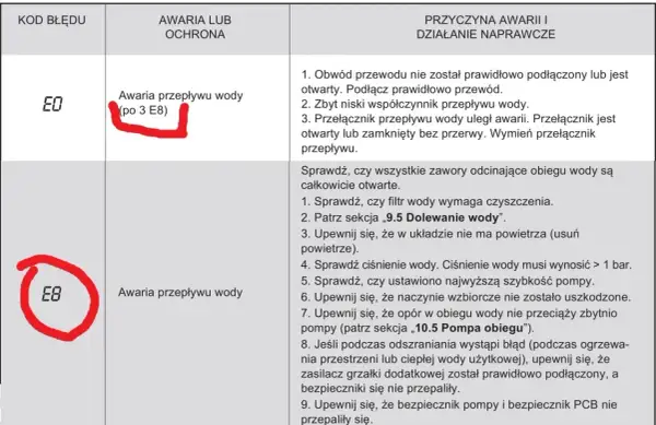 Pompa ciepła: błąd E8 - awaria przepływu wody. Sprawdź zawory, filtr, ciśnienie i powietrze w układzie.
