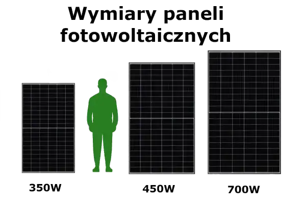 Porównanie wymiarów paneli fotowoltaicznych o mocy 350W, 450W i 700W, z sylwetką człowieka dla skali.
