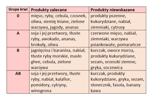 Jak grupa krwi dziecka po rodzicach wpływa na jego zdrowie?