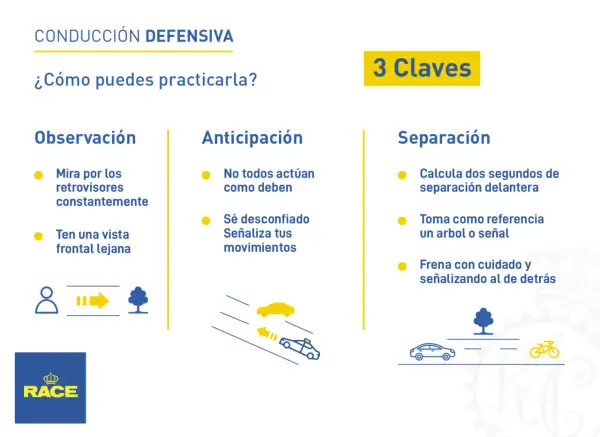 Claves para la conducción defensiva: observación, anticipación y separación. Mantén la vista en los retrovisores y anticipa las acciones de otros.