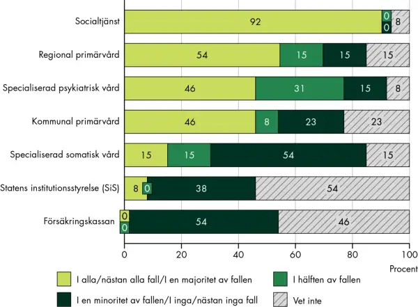 Diagram visar hur etik i psykiatrisk vård upplevs i olika sektorer. Majoriteten av fallen upplevs ha etik i alla/nästan alla fall inom socialtjänsten.