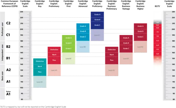 El Cambridge English First equivale al nivel B2. El gráfico muestra las equivalencias de varios exámenes de inglés con el Marco Común Europeo de Referencia para las Lenguas (MCER).