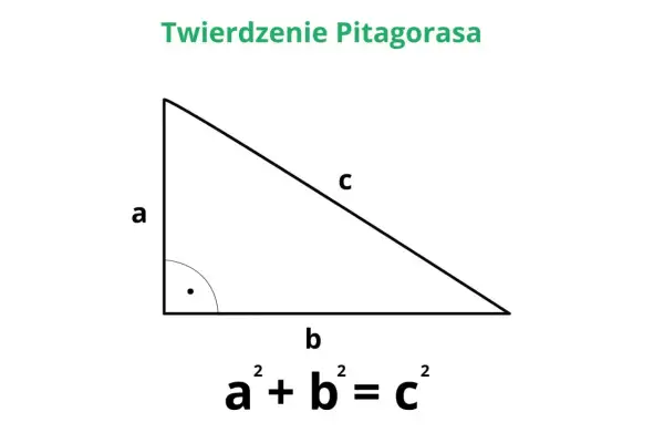 Trójkąt prostokątny z bokami a, b, c. Pod spodem wzór Pitagorasa: a² + b² = c².