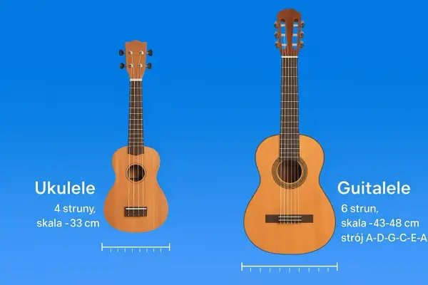 Ukulele ma 4 struny, a gitara 6. Porównanie instrumentów i ich skali.