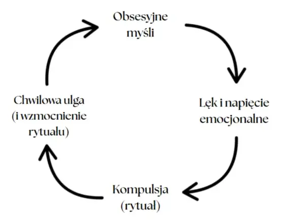 Cykl OCD: obsesyjne myśli prowadzą do lęku, potem kompulsji (rytuału), co daje chwilową ulgę i wzmacnia rytuał.