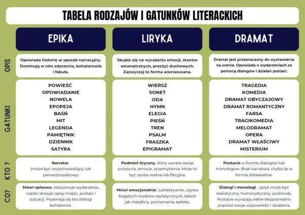 Tabela przedstawia rodzaje literackie: epikę, lirykę i dramat, wraz z ich opisem, gatunkami i cechami.