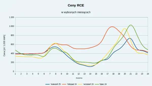 Aktualne stawki: ceny energii z fotowoltaiki - sprawdź teraz!