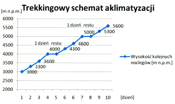 Wykres pokazuje trekkingowy schemat aklimatyzacji w górach, z zaznaczonymi dniami odpoczynku i wysokością kolejnych noclegów.