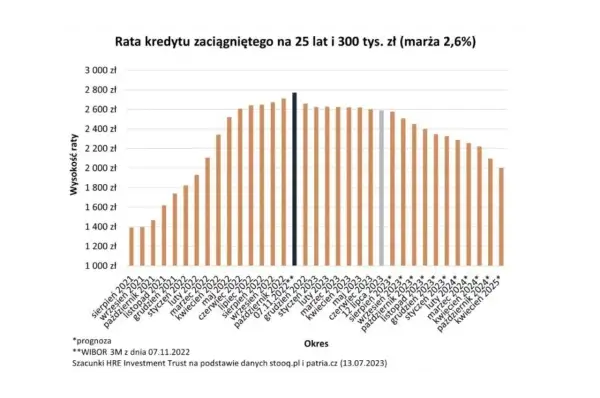 Wykres pokazuje wzrost rat kredytu hipotecznego, a następnie ich spadek. Kiedy spadną raty kredytu hipotecznego? Prognoza wskazuje na stopniowe obniżanie się rat od połowy 2023 roku.