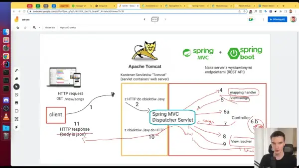 Diagram przedstawiający działanie serwera Spring Boot podczas kursu. Klient wysyła żądanie GET /view/songs do serwera Apache Tomcat, które trafia do Dispatcher Servlet.