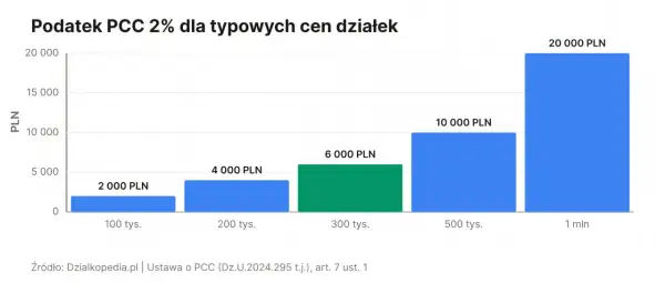Wykres pokazuje, jak rośnie podatek PCC od zakupu działek o różnej wartości: od 2 tys. PLN przy 100 tys. ceny, do 20 tys. PLN przy 1 mln.
