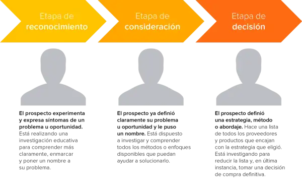 Diagrama de las etapas de reconocimiento, consideración y decisión del cliente. Un buen argumentario de ventas guía al prospecto en cada fase.