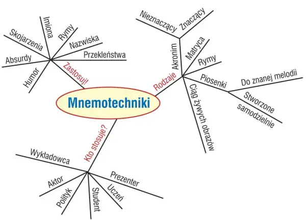 Mapa myśli o mnemotechnice: rodzaje (akronim, rymy, piosenki, obrazy), zastosowania (imiona, nazwiska, przekleństwa) i kto stosuje (aktor, polityk, student).