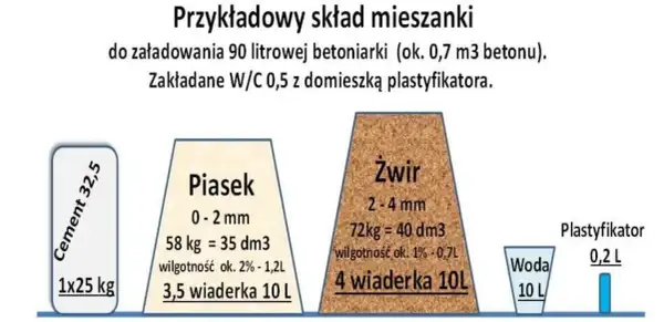 Ile cementu na wylewkę? Oblicz dokładnie potrzebną ilość