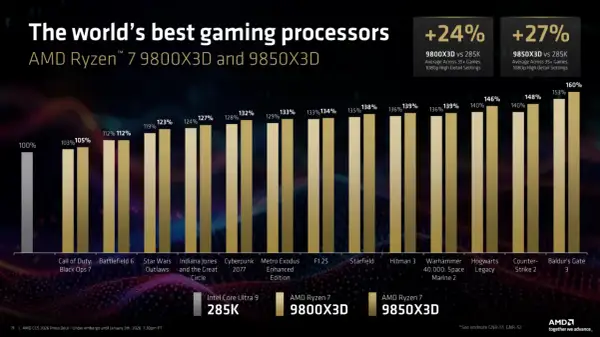 CPU Gaming Benchmark: AMD Ryzen 7 9800X3D und 9850X3D übertreffen Intel Core Ultra 9 285K in Spielen deutlich.