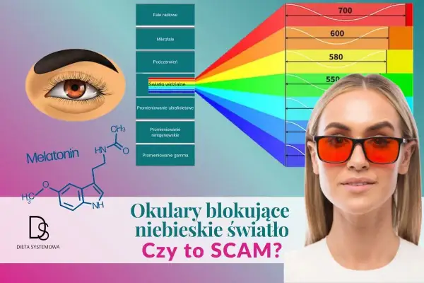 Okulary blokujące niebieskie światło, chroniące oczy przed szkodliwym promieniowaniem. Grafika przedstawia spektrum światła i jego wpływ na melatoninę.