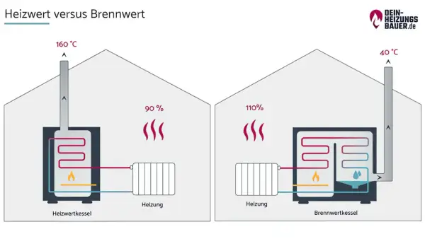 Vergleich von Heizwert und Brennwert: Ein Heizwertkessel verliert 90% Energie, ein Brennwertkessel nutzt 110% durch Kondensation.