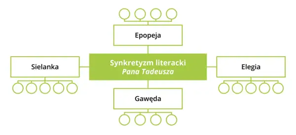 Schemat przedstawia "Synkretyzm literacki Pana Tadeusza", gdzie epopeja narodowa łączy w sobie elementy sielanki, elegii i gawędy.