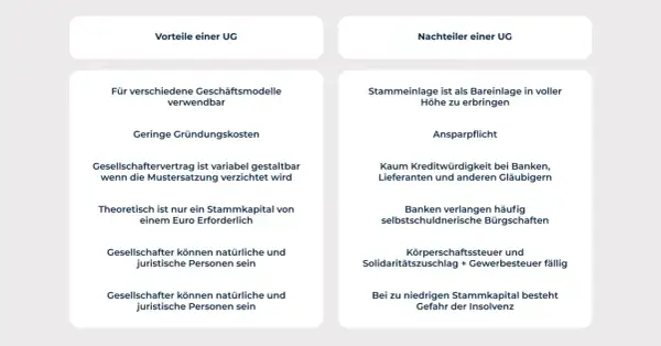 Vorteile einer UG: geringe Gründungskosten, flexible Verträge. Nachteile: geringe Kreditwürdigkeit, Ansparpflicht. Die UG-Gründung ist günstig, aber der Jahresabschluss kann Kosten verursachen.