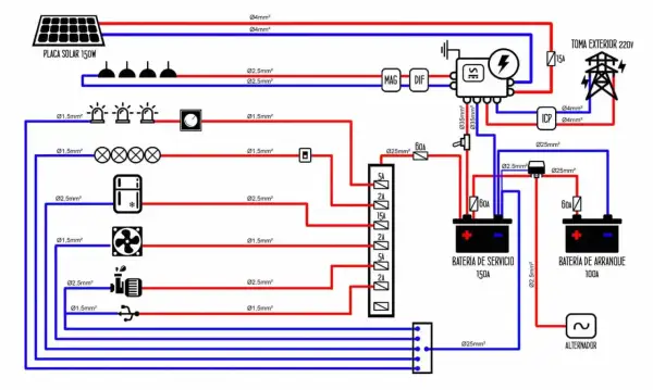 Diagrama de un sistema eléctrico con placa solar, baterías y alternador, mostrando la conexión en serie de componentes y el flujo de energía.