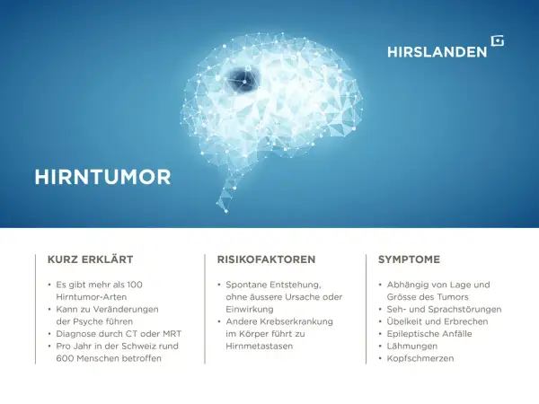 Abstrakte Darstellung eines Gehirns mit dem Titel "Hirntumor". Darunter werden kurz erklärt, Risikofaktoren und Symptome aufgelistet, wie Kopfschmerzen, die auf einen Hirntumor hindeuten können.