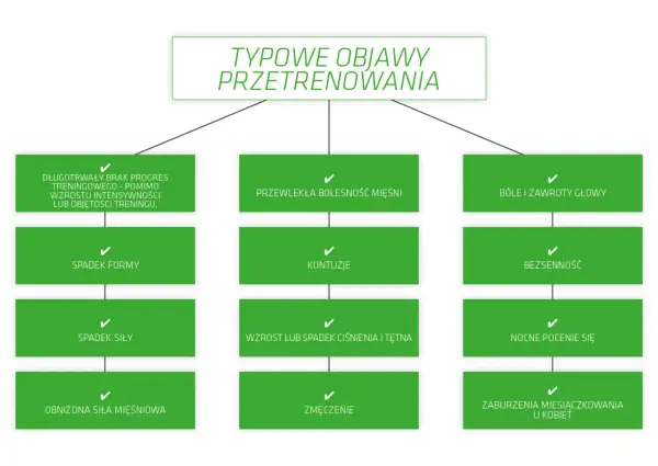 Typowe objawy przetrenowania: brak progresu, spadek formy i siły, bóle mięśni, głowy, bezsenność, zmęczenie, zaburzenia miesiączkowania u kobiet.