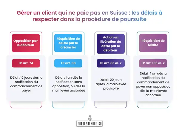 Schéma des délais à respecter en Suisse pour gérer un client qui ne paie pas, jusqu'à terme échu.