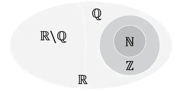 Diagram przedstawiający zbiory liczb: N, Z, Q i R, z R\Q.